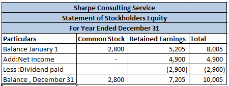 Sharpe Consulting Service Statement of Stockholders Equity For Year Ended December 31 Particulars Common Stock Retained Earni