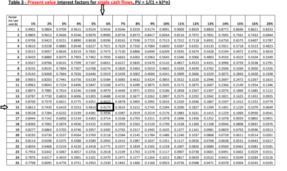 Table 3 - Present value interest factors for single cash flows. PV = 1/(1+ k)^n) Period (n)/ per cent(k) 1% 0.9901 0.9803 0.9