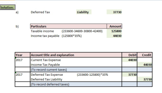 Solution: a) Deferred Tax Liability 37730 b) Particulars Taxable income (233600-34600-30800-42400 Income tax payable (125800*