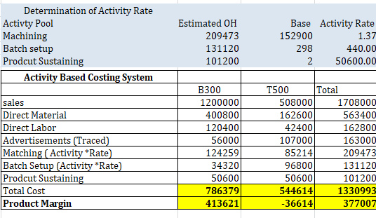 Determination of Activity Rate Activty Pool Machining Batch setup Prodcut Sustaining Activity Based Costing System Estimated