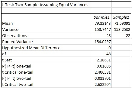 It-Test: Two-Sample Assuming Equal Variances Mean Variance Observations Pooled Variance Hypothesized Mean Difference Sample1