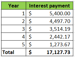 Year Interest payment 1 $ 5,400.00 2 $ 4,497.70 3 $ 3,514.19 4 $ 2,442.17 5 $ 1,273.67 $ 17,127.73 Total