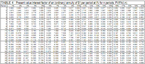 TABLE 4 Present value interest factor of an (ordinary) annuity of $1 per period at 1% for n periods. PVFA(in Period 7% 896 10