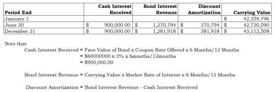 Cash Interest Received Bond Interest Revenue Discount Amortization Period End January 1 June 30 December 31 Carrying Value 42