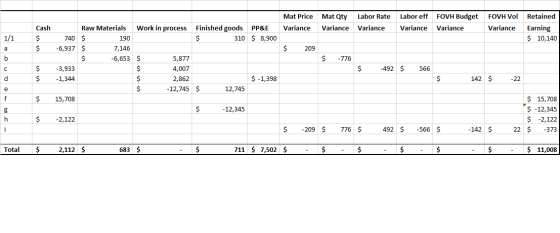 Mat Price Mat Qty Variance Variance Labor Rate Variance Labor eff FOVH Budget Variance Variance Work in process Cash $ $ Fini