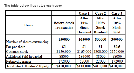 The table below illustrates each case : Case 1 Case 2 After After 10% 100% Stock Stock Dividend Dividend Before Stock Transac
