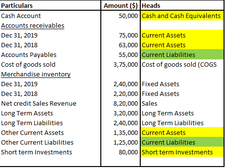 Amount ($) Heads 50,000 Cash and Cash Equivalents 75,000 Current Assets 63,000 Current Assets 55,000 Current Liabilities 3,75