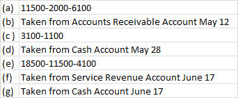 (a) 11500-2000-6100 (b) Taken from Accounts Receivable Account May 12 (c) 3100-1100 (d) Taken from Cash Account May 28 (e) 18