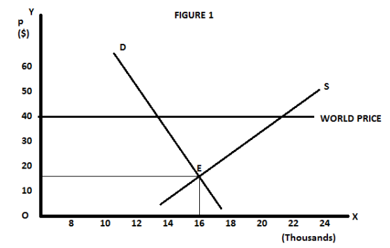 FIGURE 1 WORLD PRICE 8 10 12 14 16 18 20 22 24 (Thousands)