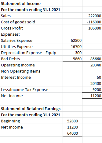 Statement of Income For the month ending 31.1.2021 Sales 222000 Cost of goods sold -116000 Gross Profit 106000 Expenses: Sala