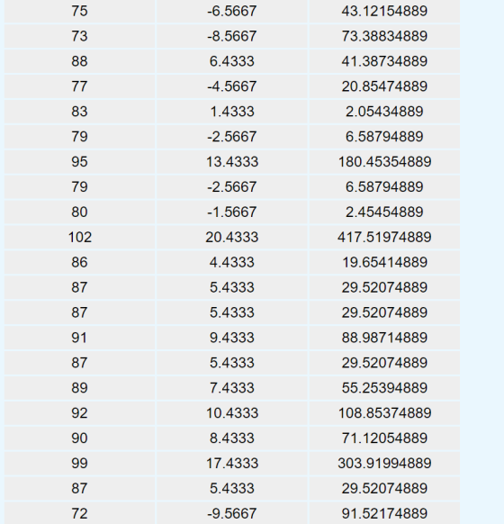75 -6.5667 43.12154889 73 -8.5667 73.38834889 88 6.4333 41.38734889 77 -4.5667 20.85474889 83 1.4333 2.05434889 79 -2.5667 6.