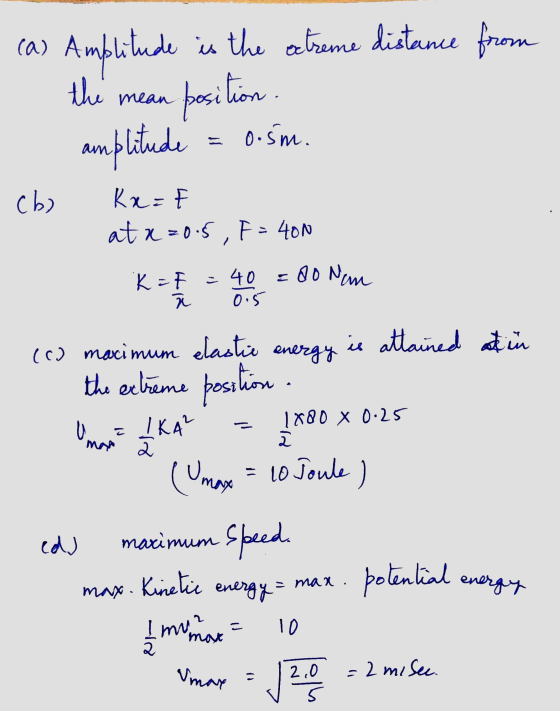 ca) Amplitude is the extreme distance from tion . amplitude the mean posi 0.5m. cbo Kx= atx=0.5, F = 40N =a0 Nam K=f a - 40 0
