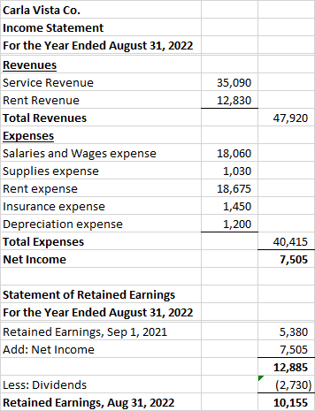 35,090 12,830 47,920 Carla Vista Co. Income Statement For the Year Ended August 31, 2022 Revenues Service Revenue Rent Revenu
