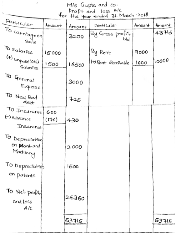 Particular Mis Gupta and co. Profit and loss AIC for the year ended 31. March 2018 Amount Amount particular | Amount | Amount