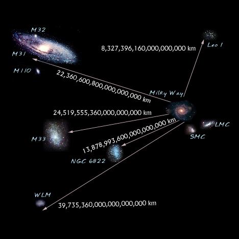M32 8,327,396,160,000,000,000 km M3/ MIio2 22,360,600,800,000,000,000 Miky Way km 24,519,555,360,000,000,000 km km LMC SMC M33 13,878,993,600,000,000,000 NGC 6822 WLM 39,735,360,000,000,000,000 km