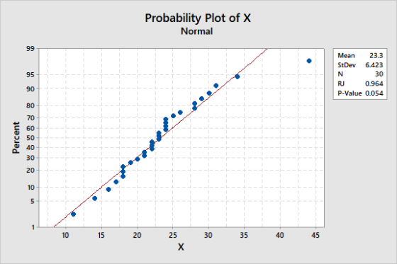 Probability Plot of X Normal 99 23.3 Mean StDev 6.423 30 95 RJ 0.964 90 P-Value 0.054 80 70 60 50 40 30 20 10 5 20 30 40 45 1