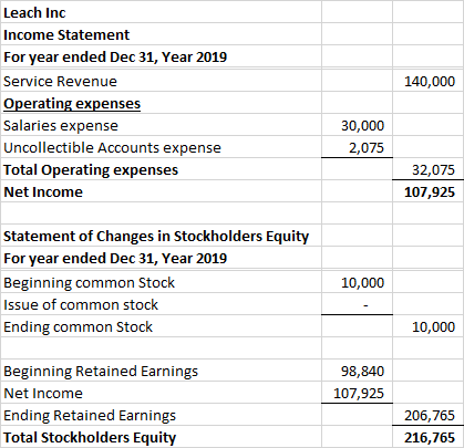 140,000 Leach Inc Income Statement For year ended Dec 31, Year 2019 Service Revenue Operating expenses Salaries expense Uncol