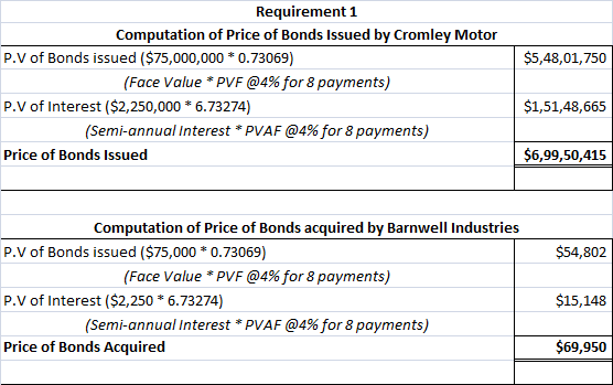 $5,48,01,750 Requirement 1 Computation of Price of Bonds Issued by Cromley Motor P.V of Bonds issued ($75,000,000 * 0.73069)