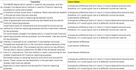 Transaction Correct Option The MACRS depreciation system is used for tax purposes, and the A temporary difference that will r