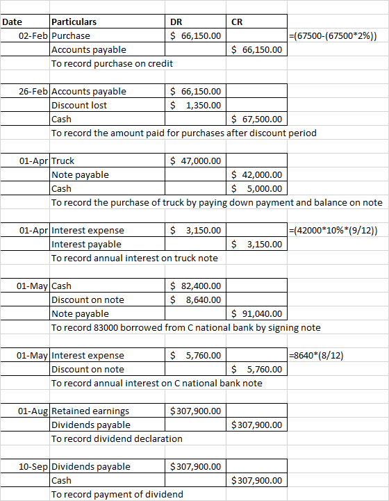 Date Particulars DR $ 66,150.00 CR 02-Feb Purchase :( 67500-(67500*296)) $ 66,150.00 Accounts payable To record purchase on c