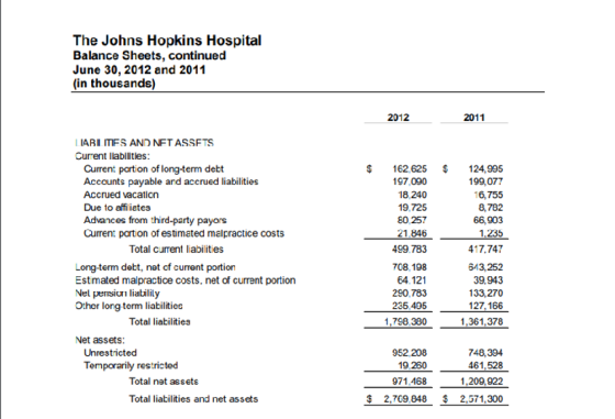 The Johns Hopkins Hospital Balance Sheets, continued June 30, 2012 and 2011 (in thousands) 2012 2011 $ LIABILITIES AND NET AS