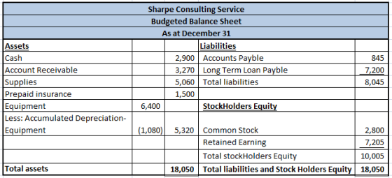 Sharpe Consulting Service Budgeted Balance Sheet As at December 31 Liabilities 2,900 Accounts Payble 3,270 Long Term Loan Pay