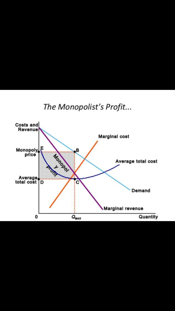 The Monopolists Profit... Costs and Revenue Marginal cost Monopoly price Average total cost Monopol Average total cost D Dem