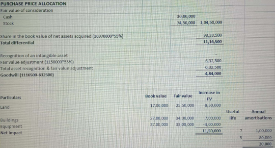 PURCHASE PRICE ALLOCATION Fair value of consideration 30,00,000 Cash 74,50,000 1,04,50,000 Stock 93,33,500 Share in the book