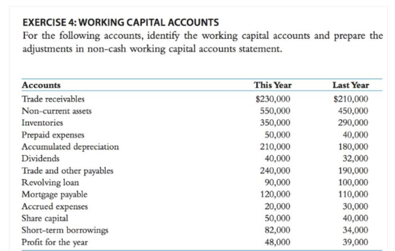 EXERCISE 4: WORKING CAPITAL ACCOUNTS For the following accounts, identify the working capital accounts and prepare the adjust