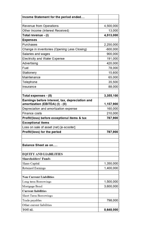 Income Statement for the period ended.... 4,500,000 13,000 4,513,000 Revenue from Operations Other Income Interest Received)
