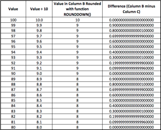 Value Value = 10 Value in Column B Rounded with function ROUNDDOWN() 10 Difference (Column B minus Column C) 100 10.0 9.9 99