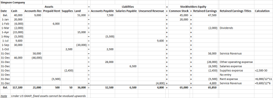 Simpson Company Stockholders Equity Liabilties Assets Retained Earnings Titles Cash Accounts Rec Prepaid Rent Supplies Land =