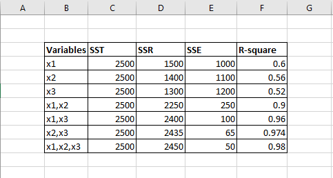 D Variables SST R-square SSR 2500 2500 25001 2500 2500 2500 2500 SSE 15001 1400 1300 2250 2400 2435 2450 x1,x2 x1,x3 X2,x3 X1