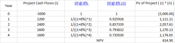 Project Cash Flows (i) DF@ 8% DF@ 8% (ii) PV of Project ( (i) * (ii)) Year -5000 1200 2400 1600 1600 1/((1+8%)^1) 1/((1+8%)^2