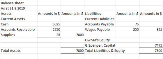 Balance sheet As at 31.8.2019 Assets Current Assets Cash Accounts Receivable Supplies Amounts in $ Amounts in $ Liabilities A