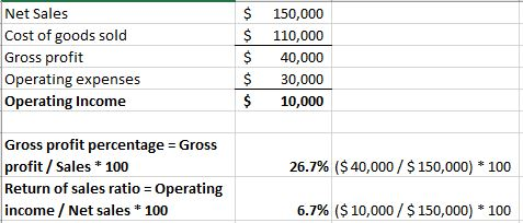 Net Sales Cost of goods sold Gross profit Operating expenses Operating Income $ $ $ $ $ 150,000 110,000 40,000 30,000 10,000