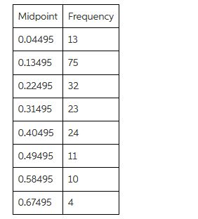 Midpoint Frequency 0.04495 13 0.13495 75 0.22495 32 0.31495 23 0.40495 24 0.49495 11 0.58495 10 0.67495 4