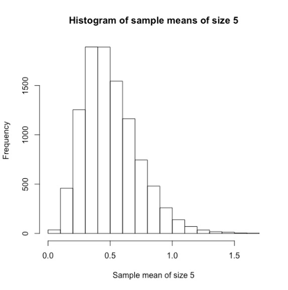 Histogram of sample means of size 5 0.0 0.5 1.0 1.5 Sample mean of size 5