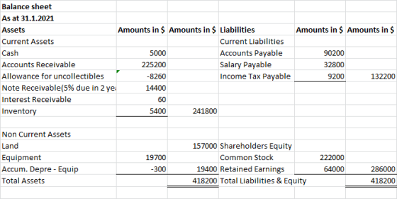 Balance sheet As at 31.1.2021 Amounts in $ Amounts in $ Liabilities Amounts in $ Amounts in $ Assets Current Liabilities Curr