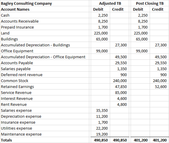 Bagley Consulting Company Account Names Cash Accounts Receivable Prepaid Insurance Land Buildings Accumulated Depreciation -