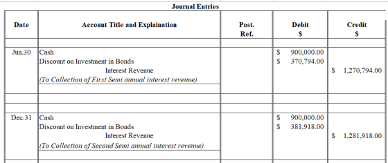 Journal Entries Date Account Title and Explaination Debit Credit Post. Ref. Jun.30 $ $ 900,000.00 370,794.00 Cash Discount on
