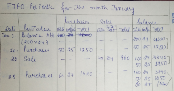 Ref. No. FITO Periodic for the month January Parchases Sales Balance - Date particulars Onits cost for total aut uit rotal cr