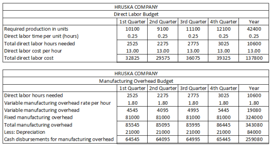 Required production in units Direct la bor time per unit (hours) Total direct labor hours needed Direct labor cost per hour T