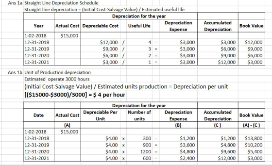 Accumulated Depreciation Book Value Ans 1a Straight Line Depreciation Schedule Straight line depreciation = (Initial Cost-Sal