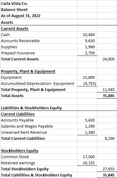Carla Vista Co. Balance Sheet As of August 31, 2022 Assets Current Assets Cash Accounts Receivable Supplies Prepaid Insurance