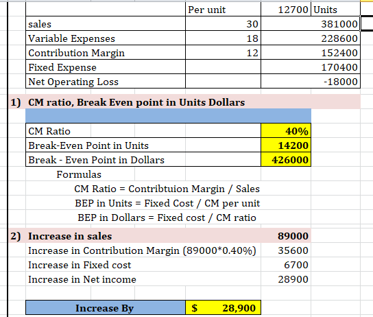 30 Per unit sales Variable Expenses Contribution Margin Fixed Expense Net Operating Loss 1) CM ratio, Break Even point in Uni