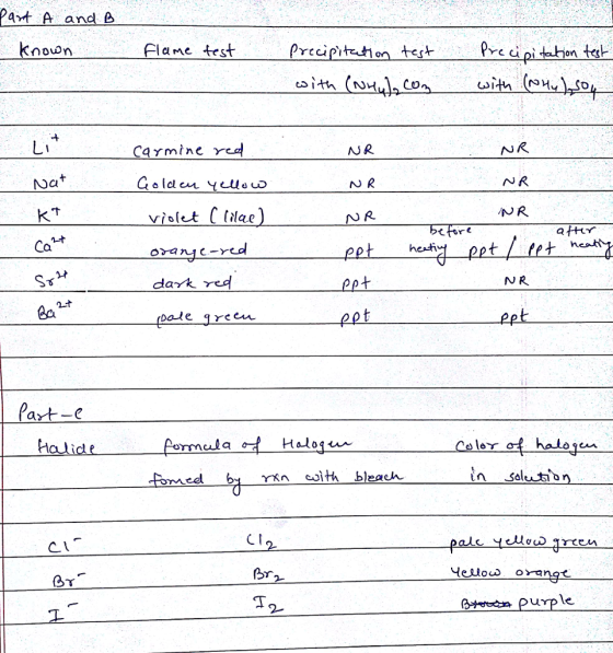 ait A and Δ nown Flame test JR Golden Yeleo ttre dark red Ca Part-e olor 어 halo seu 4 purple. 2-