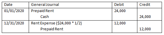 Credit Date 01/01/2020 Debit 24,000 General Journal Prepaid Rent Cash Rent Expense ($24,000 * 1/2) Prepaid Rent 24,000 12/31/