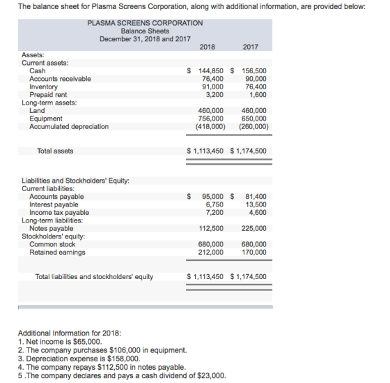 The balance sheet for Plasma Screens Corporation, along with additional information, are provided below PLASMA SCREENS CORPOR