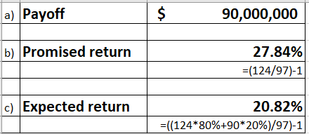 a) Payoff $ 90,000,000 b) Promised return 27.84% =(124/97)-1 c) Expected return 20.82% =((124*80%+90* 20%)/97)-1